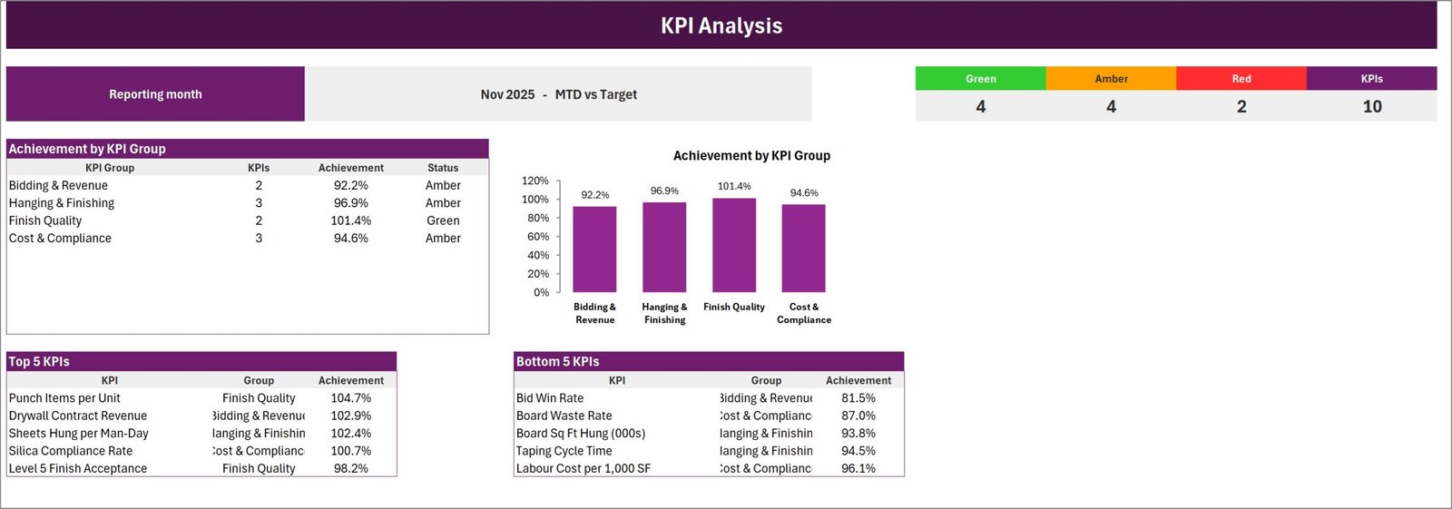 KPI Analysis page - achievement by KPI group with column chart, RAG counts and Top 5 and Bottom 5 tables