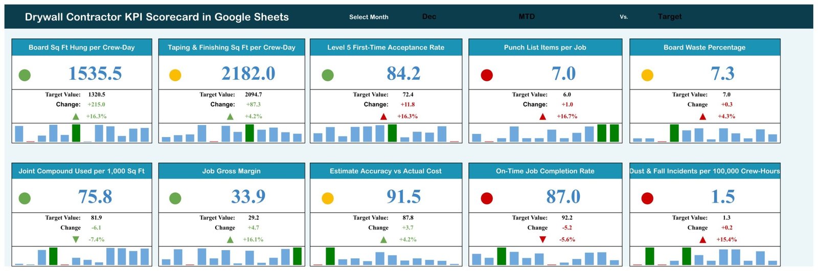 Drywall Contractor KPI Scorecard in Google Sheets - KPI Scorecard page