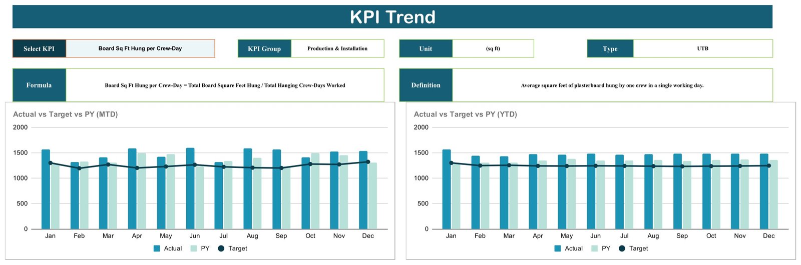 Drywall Contractor KPI Scorecard in Google Sheets - KPI Trend page