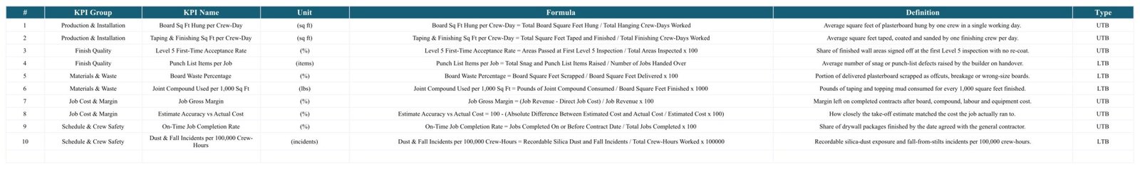 Drywall Contractor KPI Scorecard in Google Sheets - KPI Definition master list