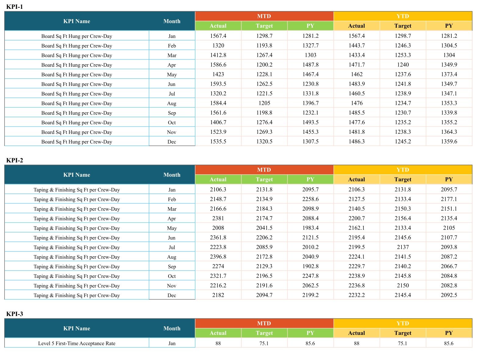 Drywall Contractor KPI Scorecard in Google Sheets - KPI Data input sheet