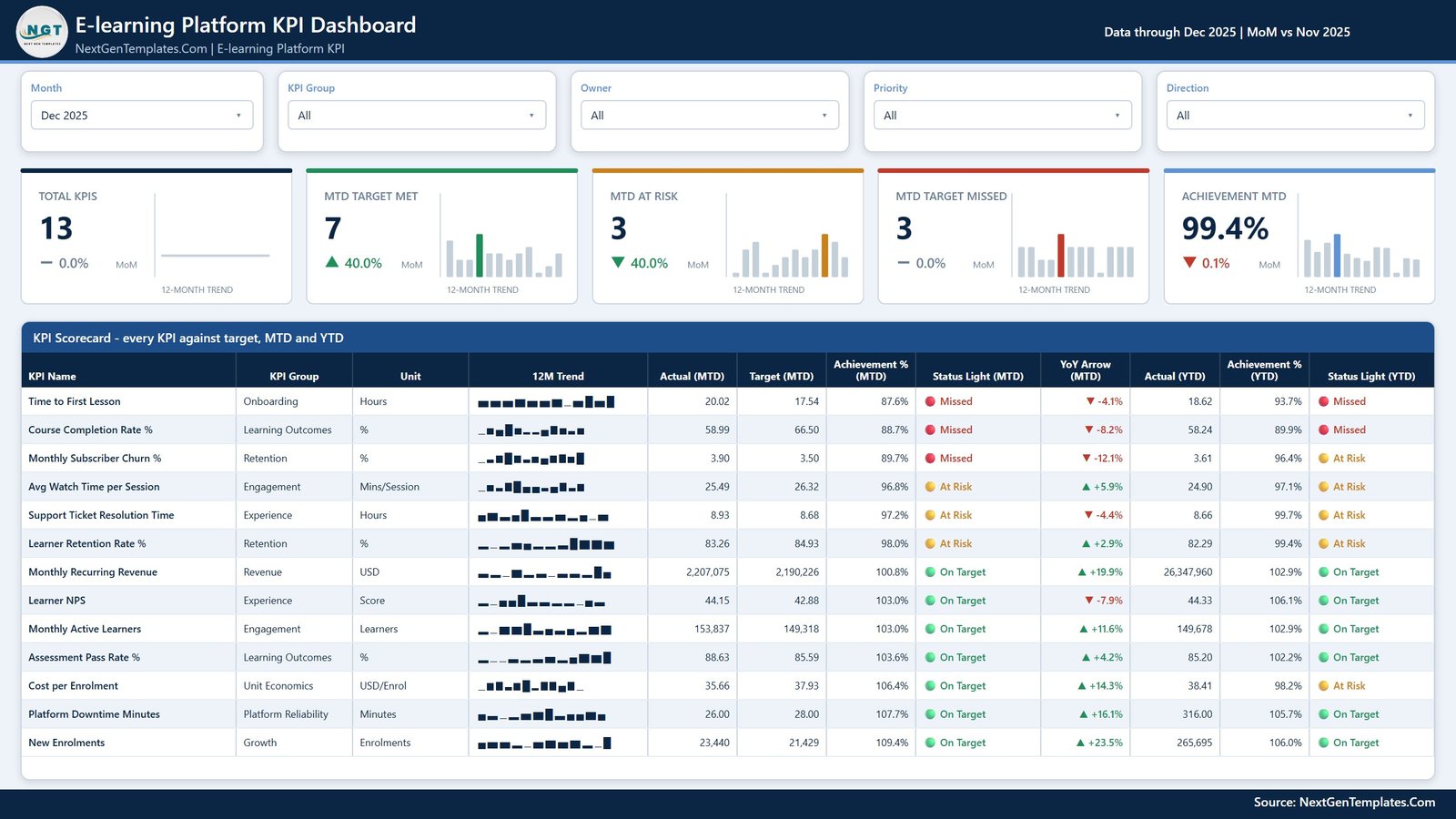 Power BI KPI scorecard for an e-learning platform