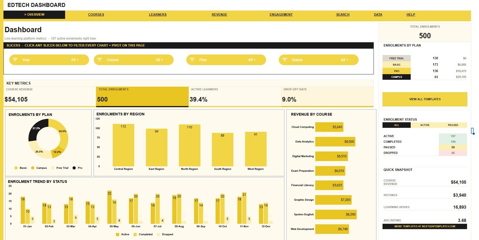 EdTech Dashboard in Google Sheets overview page with cards charts and slicers