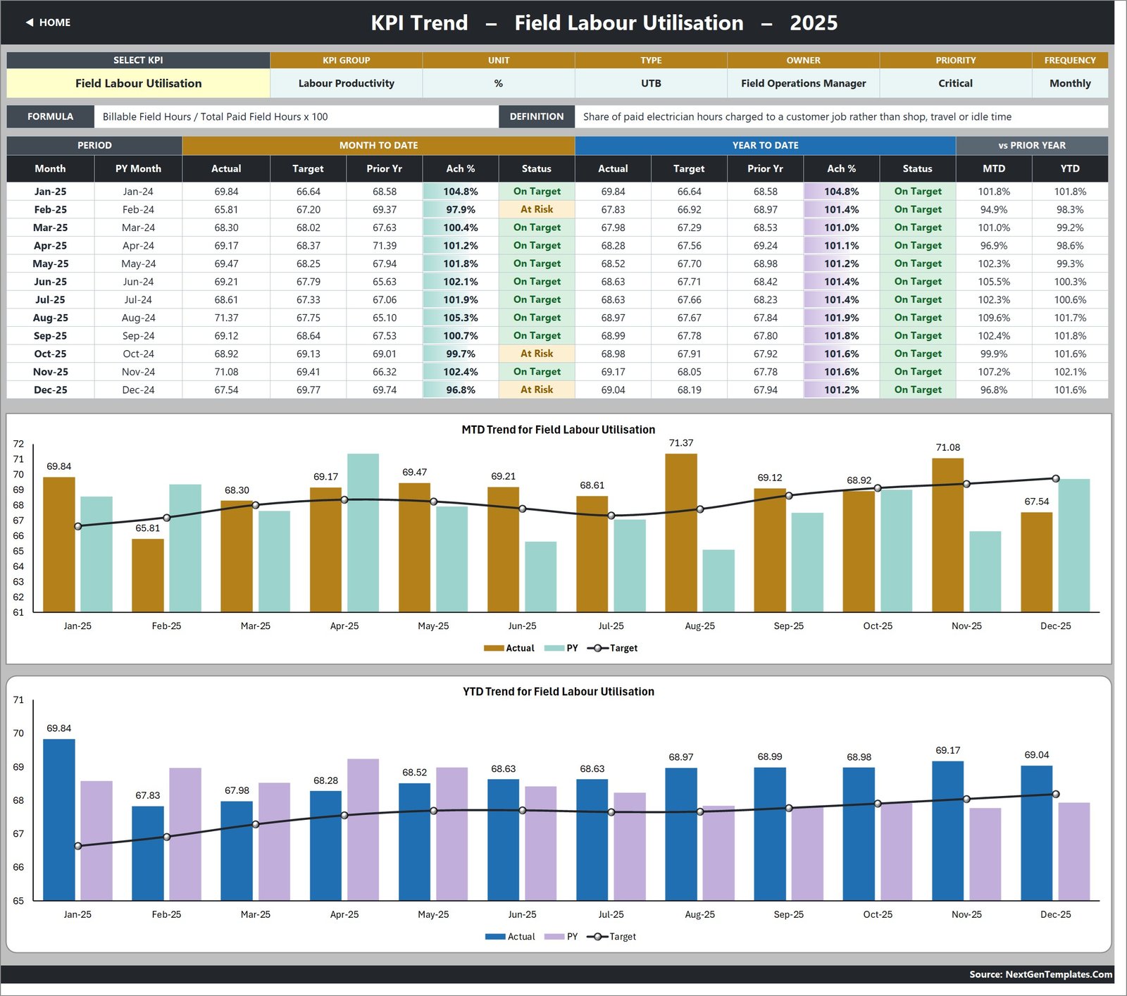 KPI Trend page showing Field Labour Utilisation over twelve months with MTD and YTD combo charts
