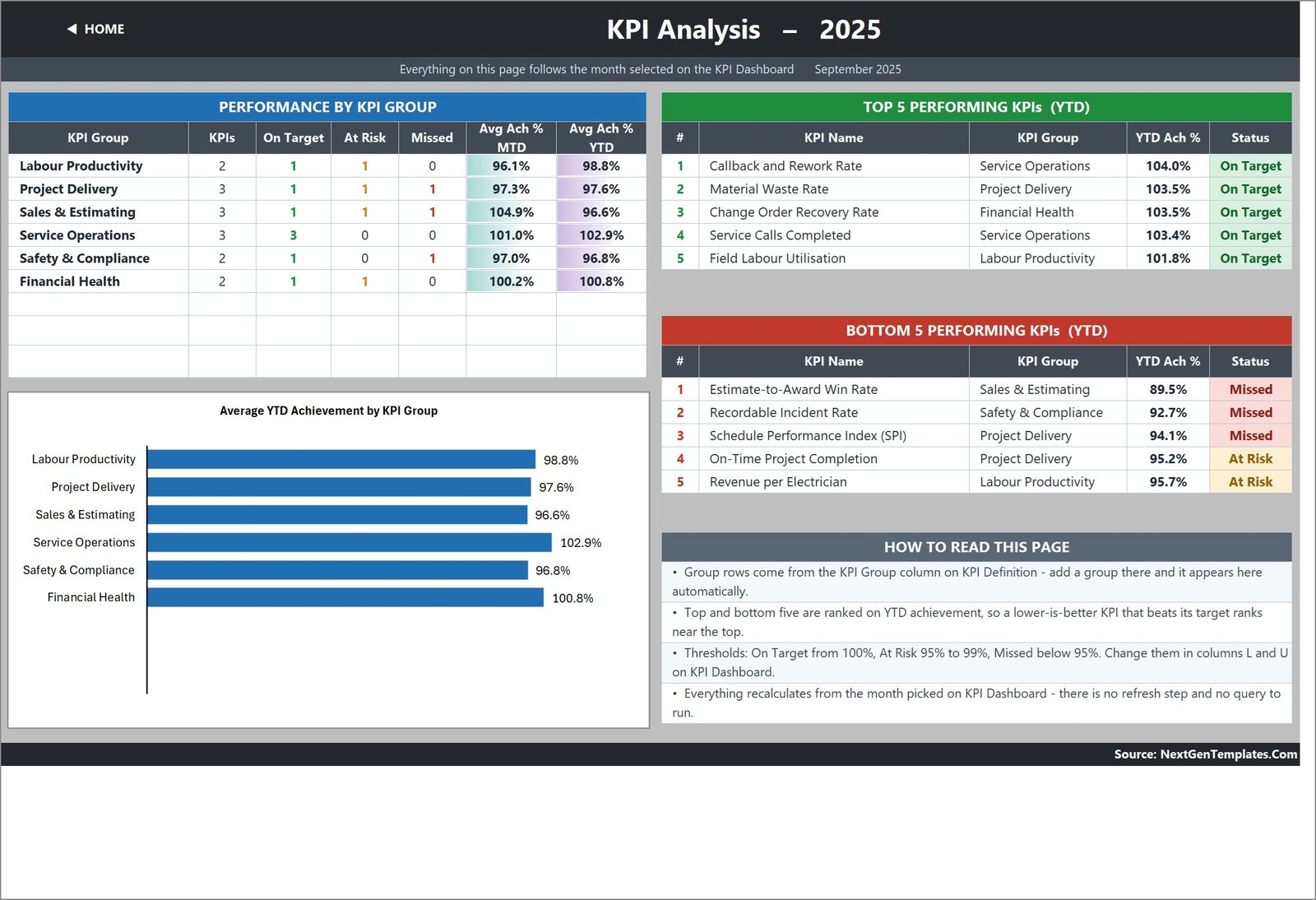 KPI Analysis page of the Electrical Contractor KPI Dashboard showing performance by KPI group and top and bottom five KPIs