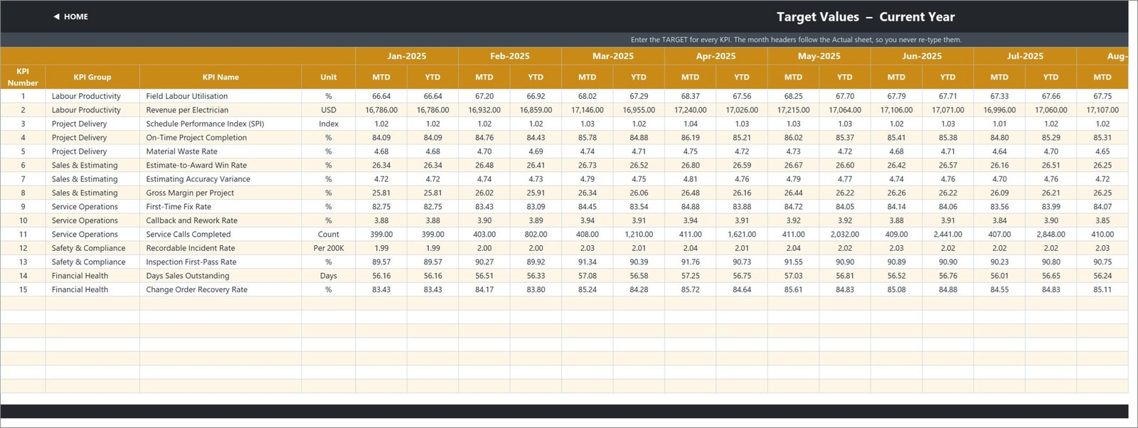 KPI Input - Target sheet holding the monthly MTD and YTD targets for every KPI