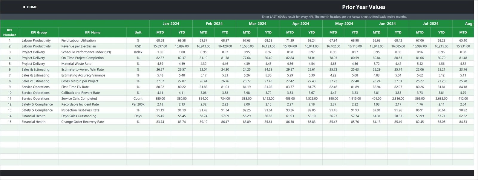 KPI Input - PY sheet holding last year's monthly results for year-on-year comparison