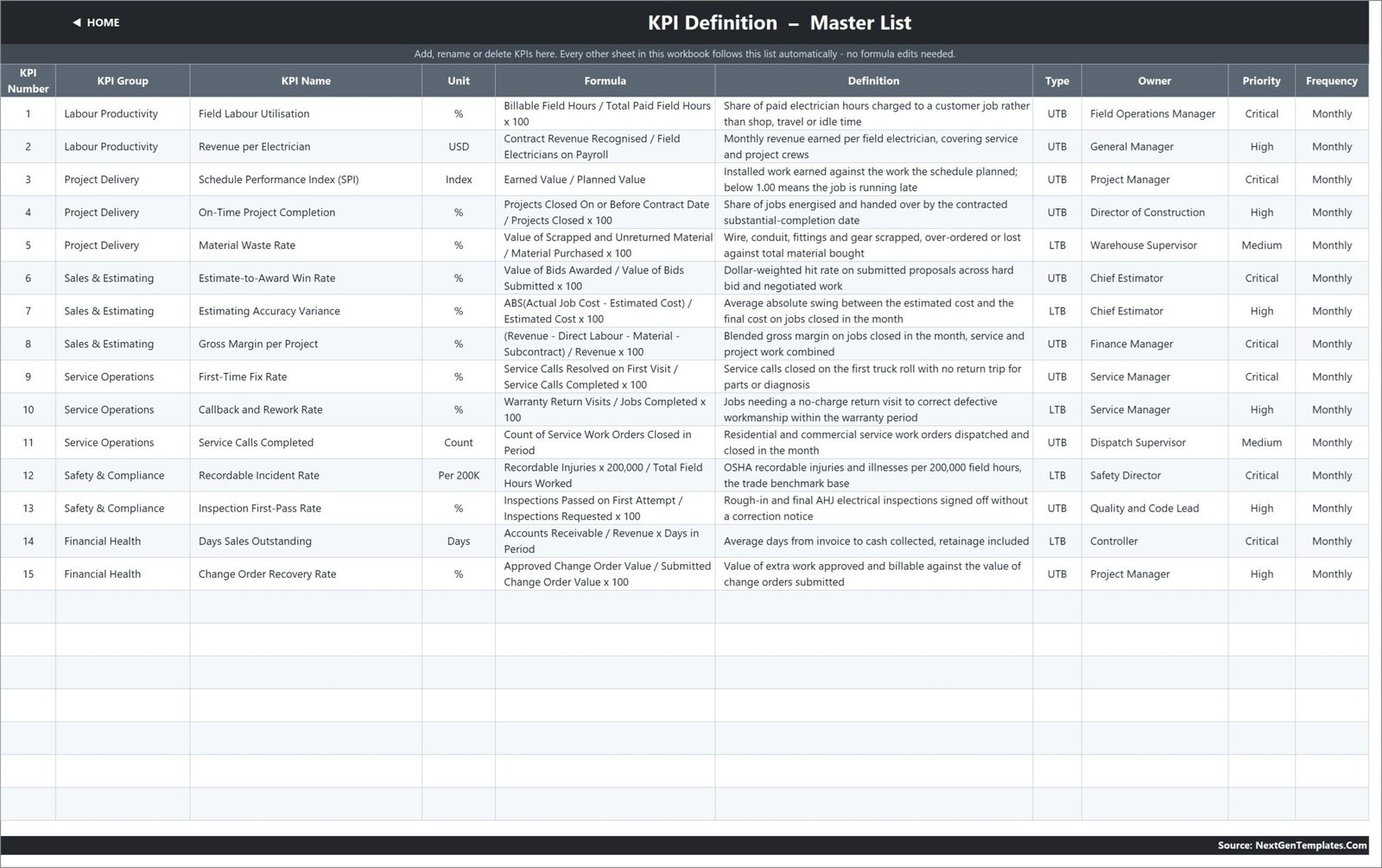 KPI Definition master list with formula, definition, type, owner, priority and frequency for all 15 KPIs
