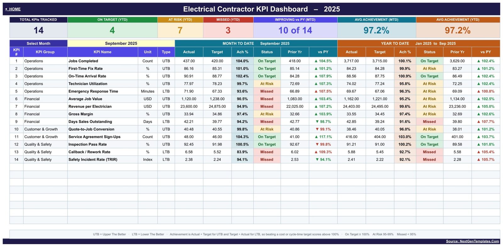 Electrical Contractor KPI Dashboard in Google Sheets showing 14 KPIs with MTD and YTD achievement, prior-year comparison and traffic-light status for September 2025
