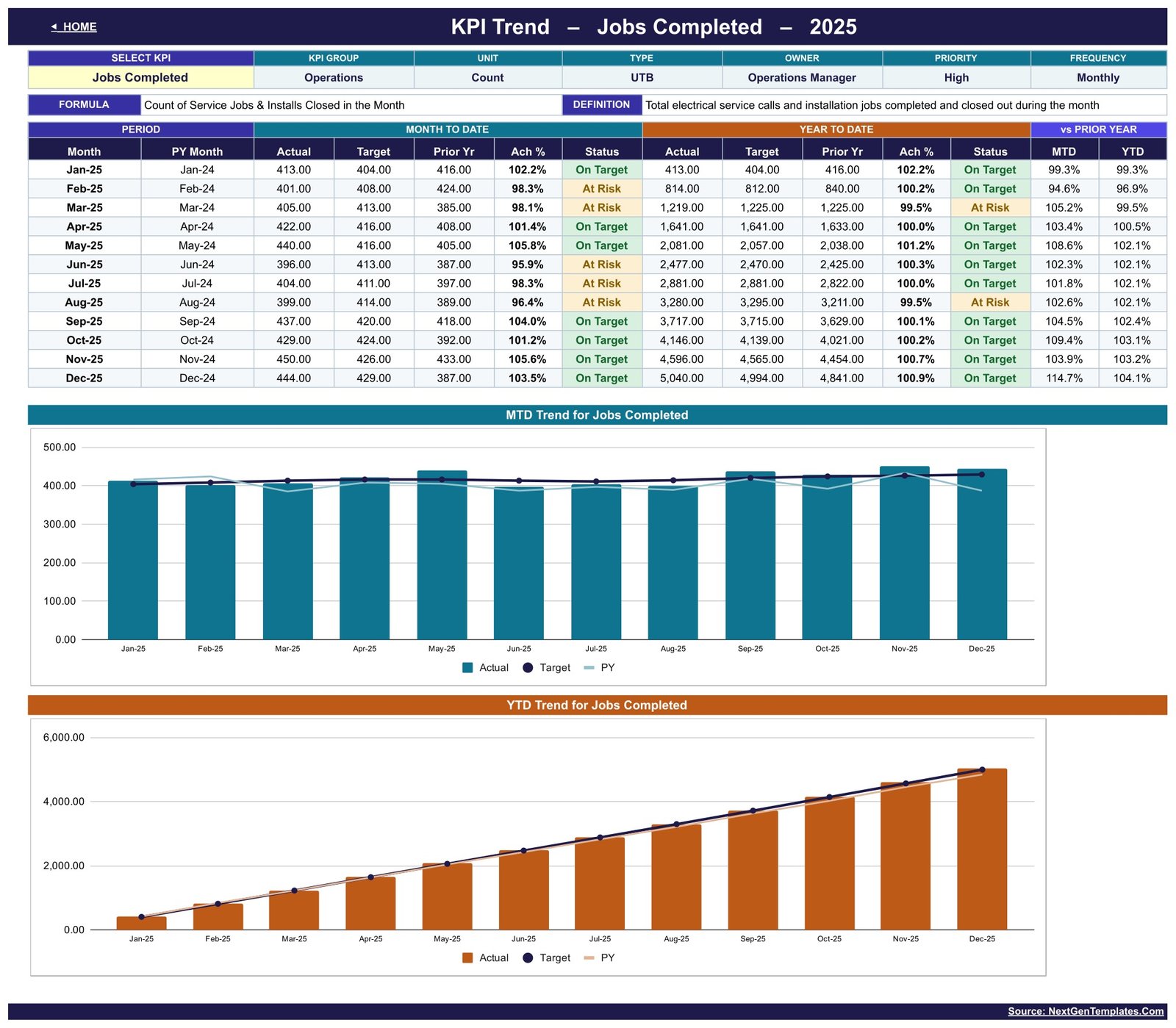 KPI Trend page for Jobs Completed with twelve months of MTD and YTD figures and two trend charts