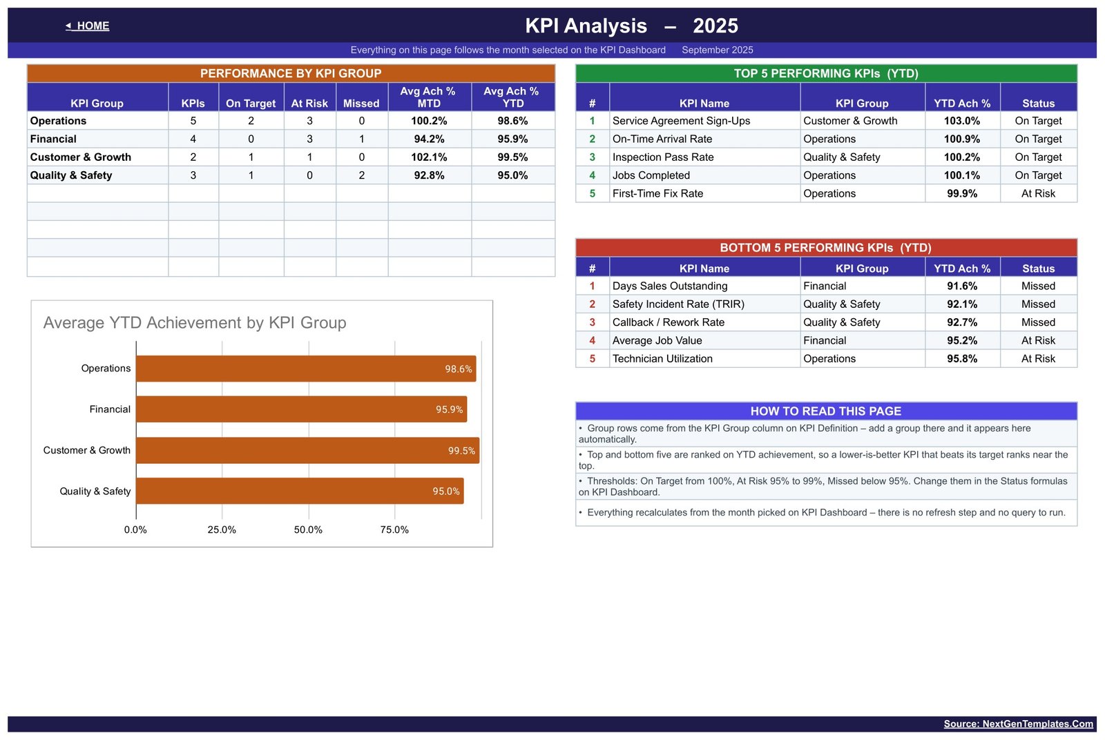 KPI Analysis page with performance by KPI group, average YTD achievement by KPI group chart, and top five and bottom five performing electrical contractor KPIs