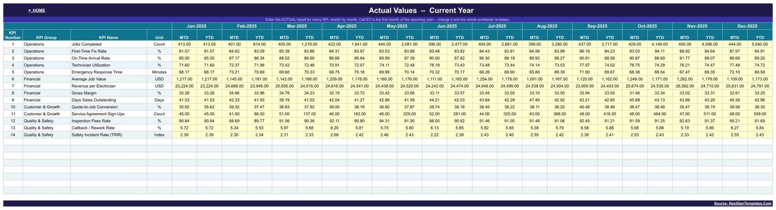 KPI Input - Actual sheet with MTD and YTD entry cells for all 14 KPIs across twelve months