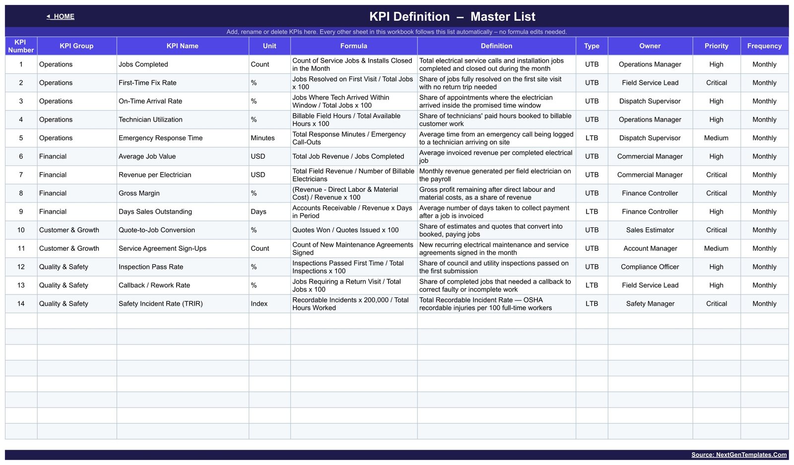 KPI Definition master list with formula, definition, type, owner, priority and frequency for each KPI