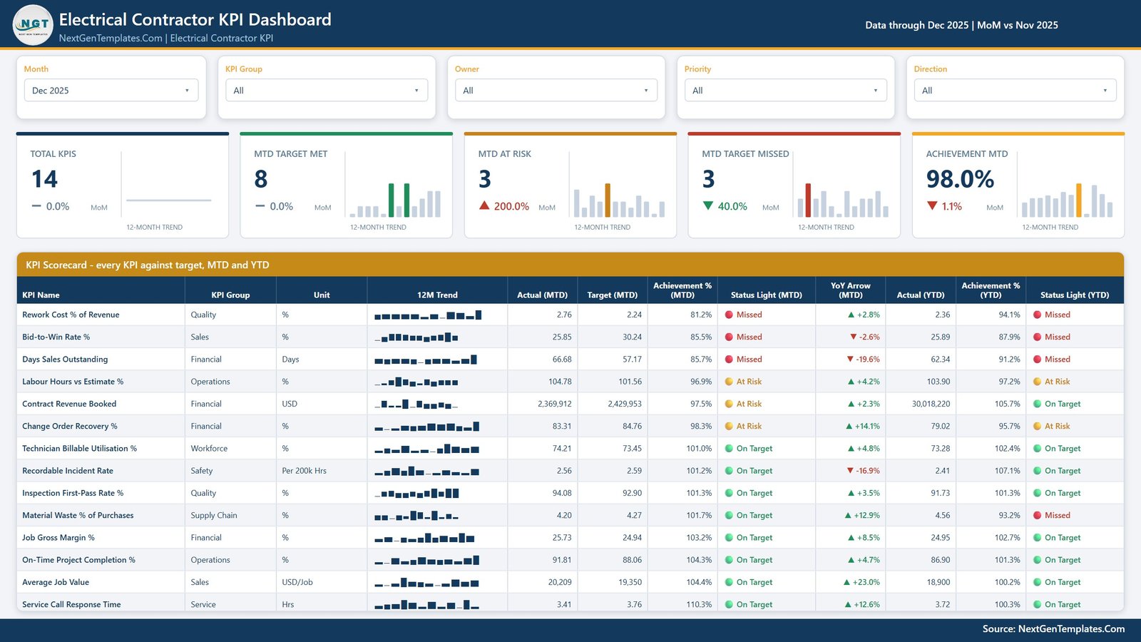Electrical Contractor KPI Dashboard in Power BI - KPI Scorecard page showing 14 contracting KPIs with MTD and YTD traffic lights