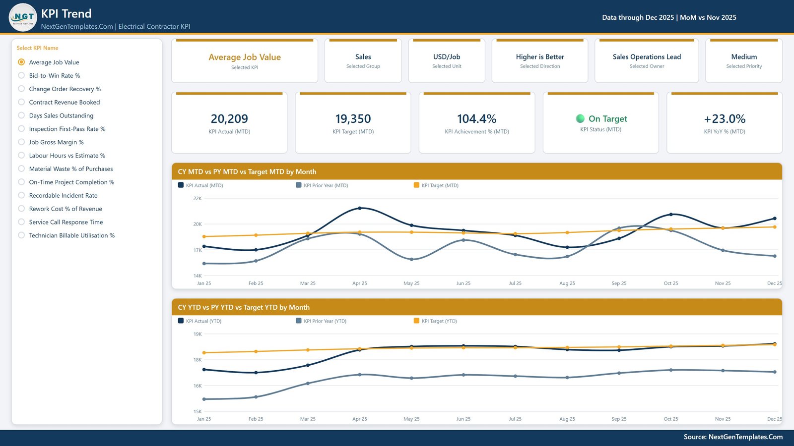 KPI Trend page - one KPI selected, with CY versus prior year versus target for MTD and YTD by month