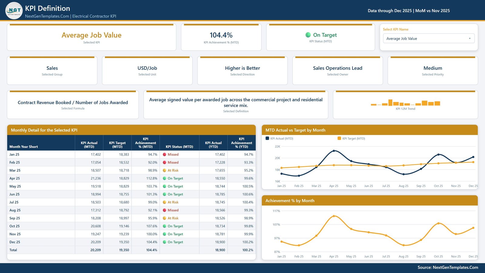 KPI Definition page showing formula, written definition, owner, priority and month-by-month detail for the selected KPI