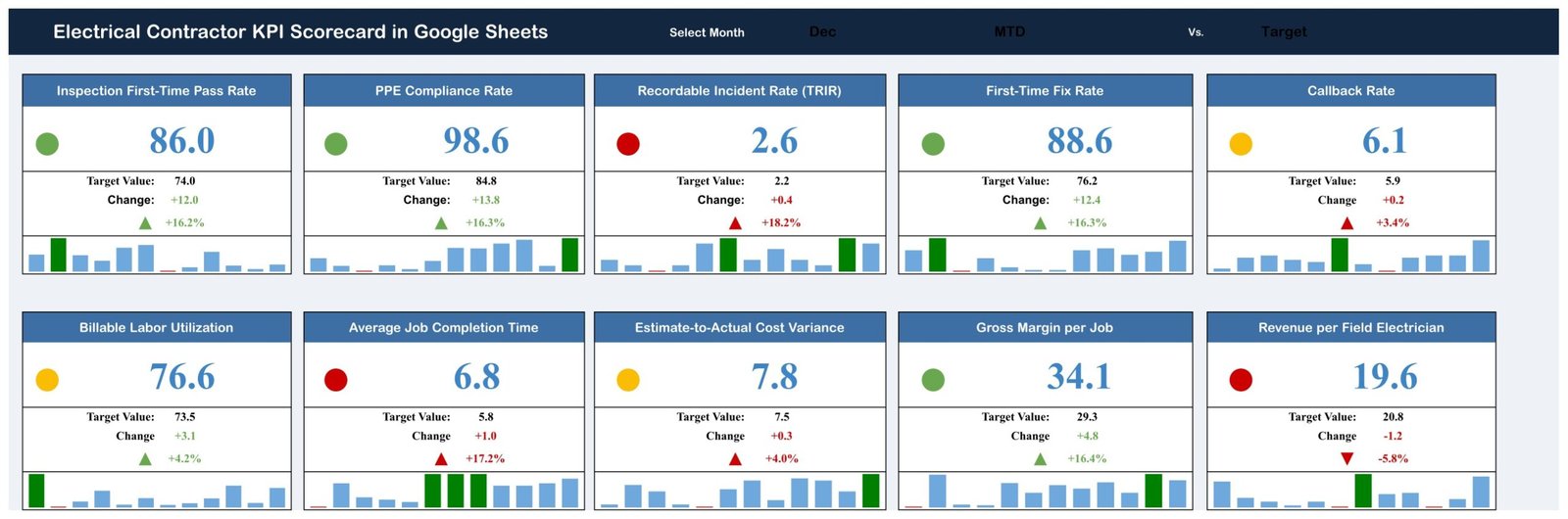 Electrical Contractor KPI Scorecard in Google Sheets - ten KPI cards with traffic lights, targets and twelve-month bars
