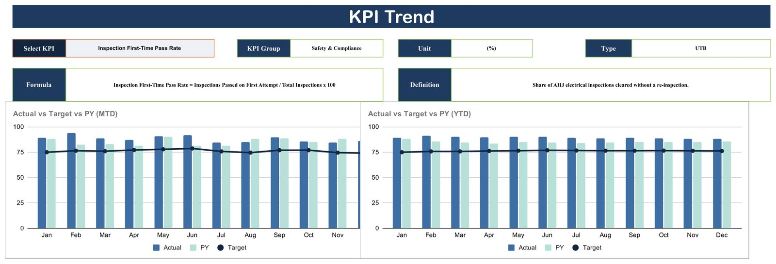 KPI Trend page showing actual, target and prior-year comparison charts for a selected KPI, MTD and YTD