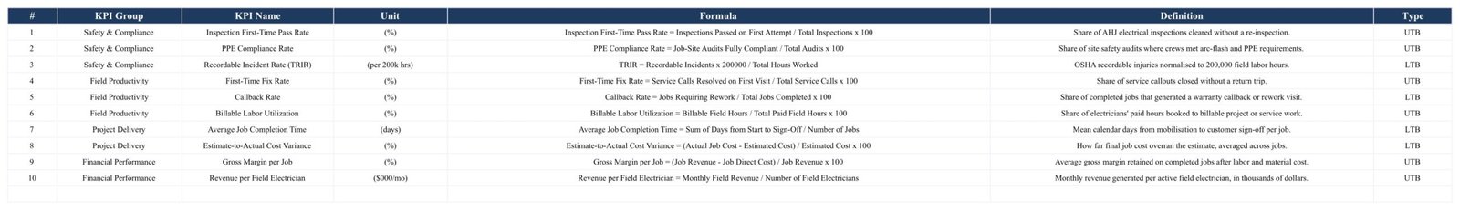 KPI Analysis sheet listing group, unit, formula, definition and type for all ten electrical contractor KPIs