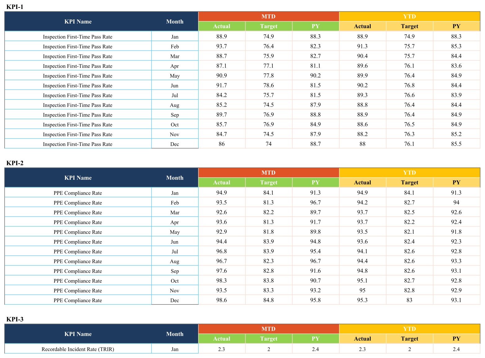 Data sheet with per-KPI monthly blocks for MTD and YTD actual, target and prior-year values