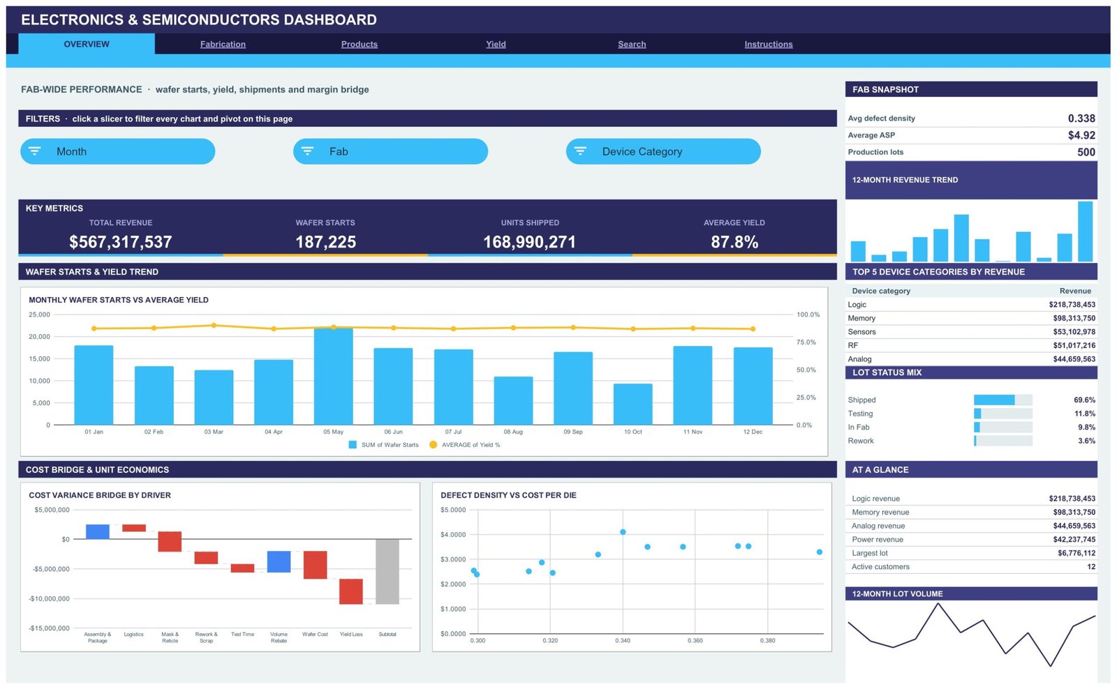 Electronics & Semiconductors Dashboard in Google Sheets - Overview page