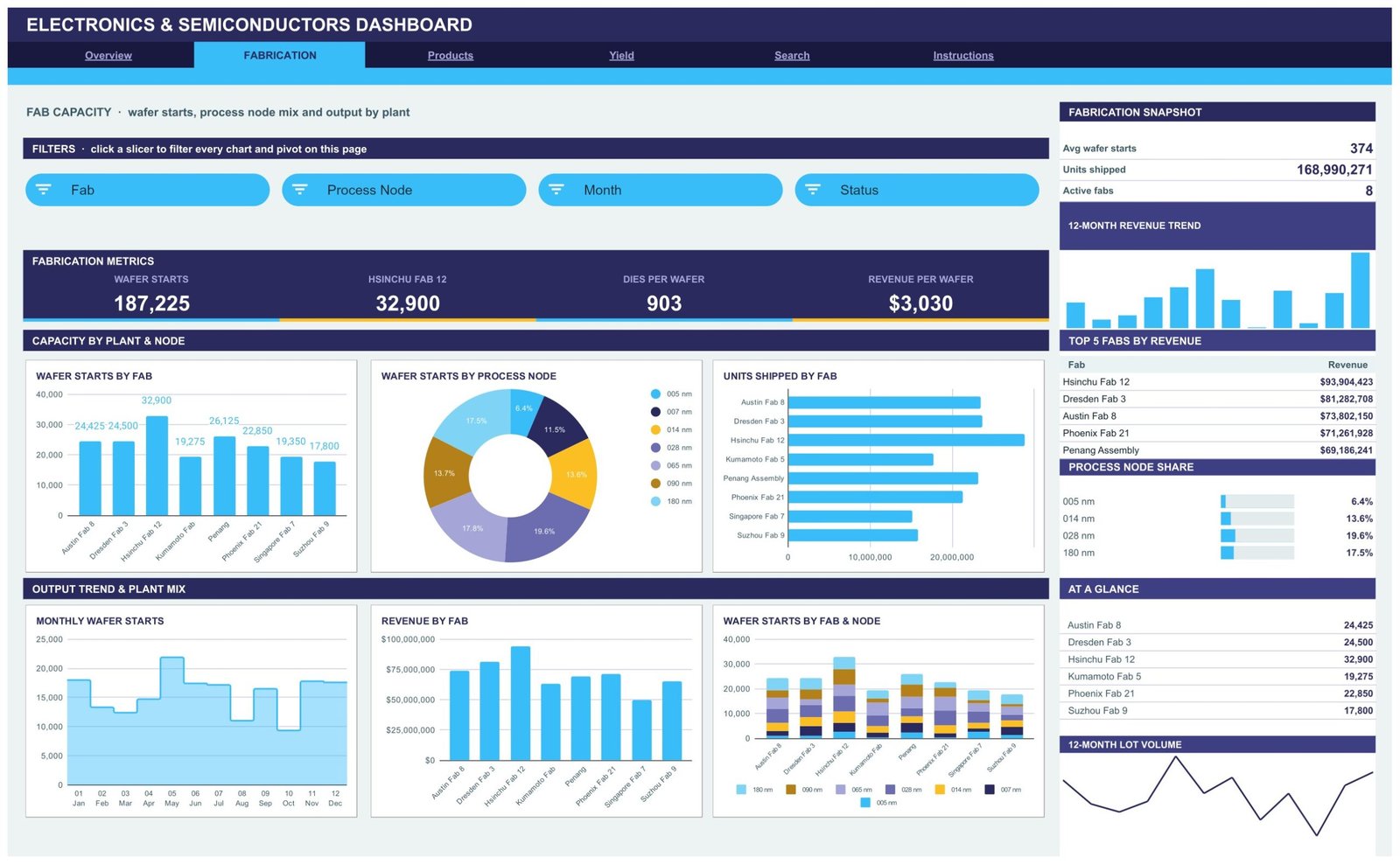 Electronics & Semiconductors Dashboard in Google Sheets - Fabrication page