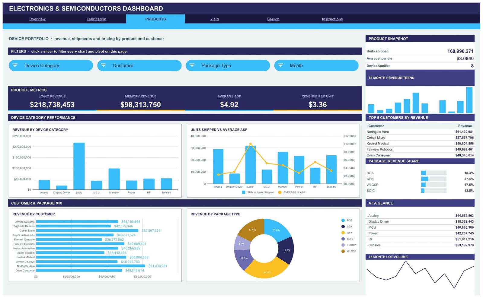 Electronics & Semiconductors Dashboard in Google Sheets - Products page