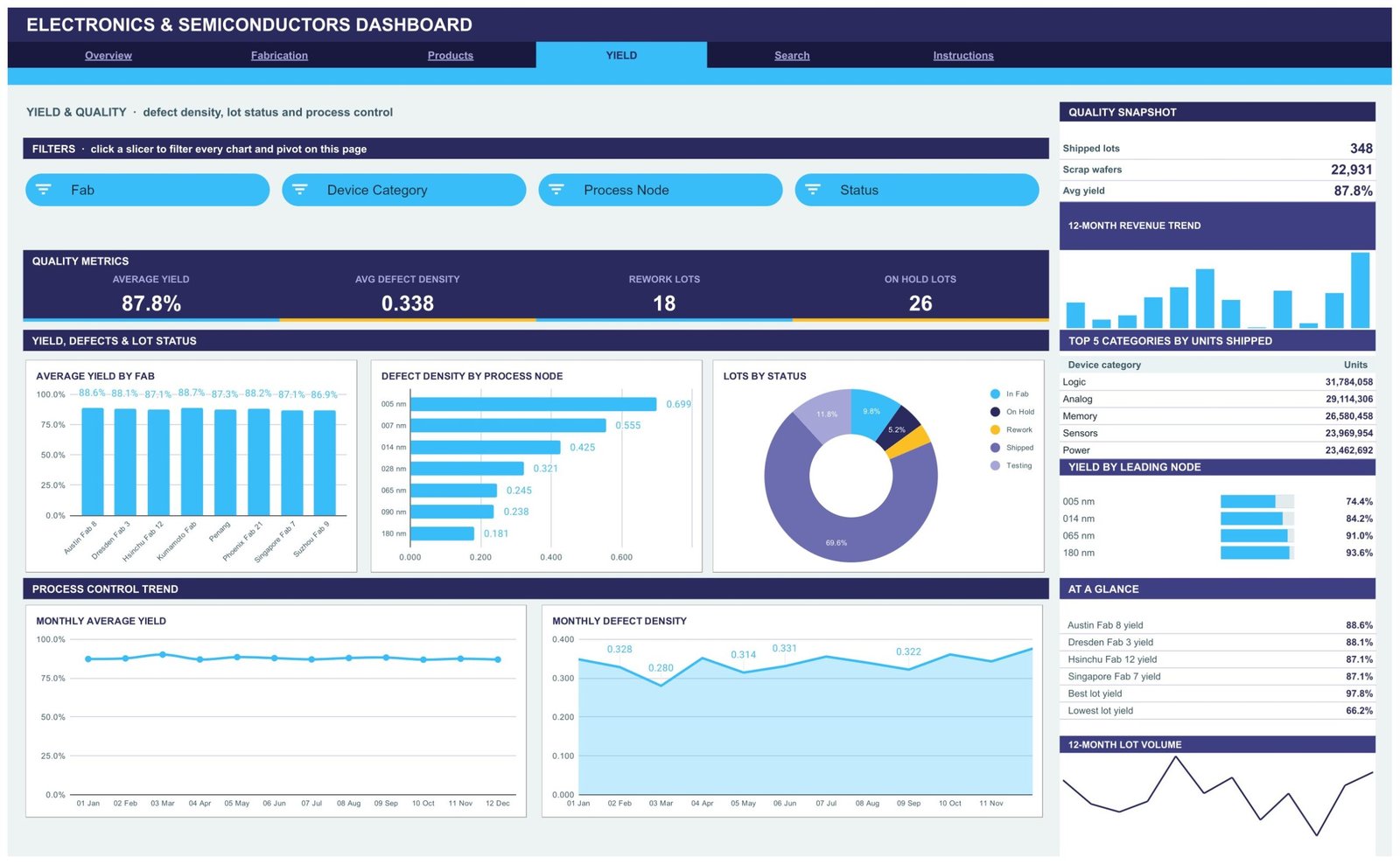 Electronics & Semiconductors Dashboard in Google Sheets - Yield page