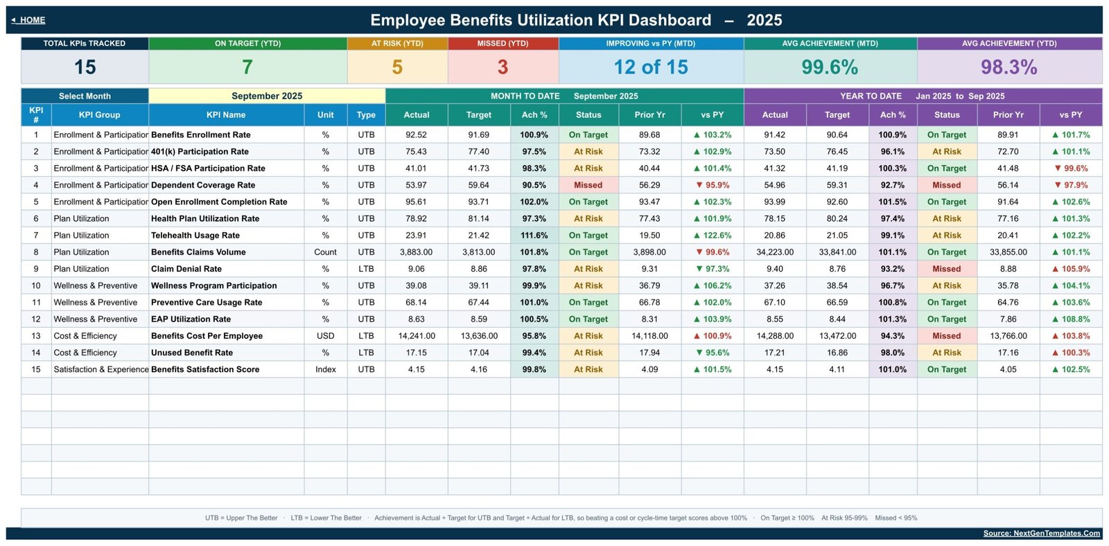 KPI Dashboard page of the Employee Benefits Utilization KPI Dashboard in Google Sheets with MTD and YTD columns