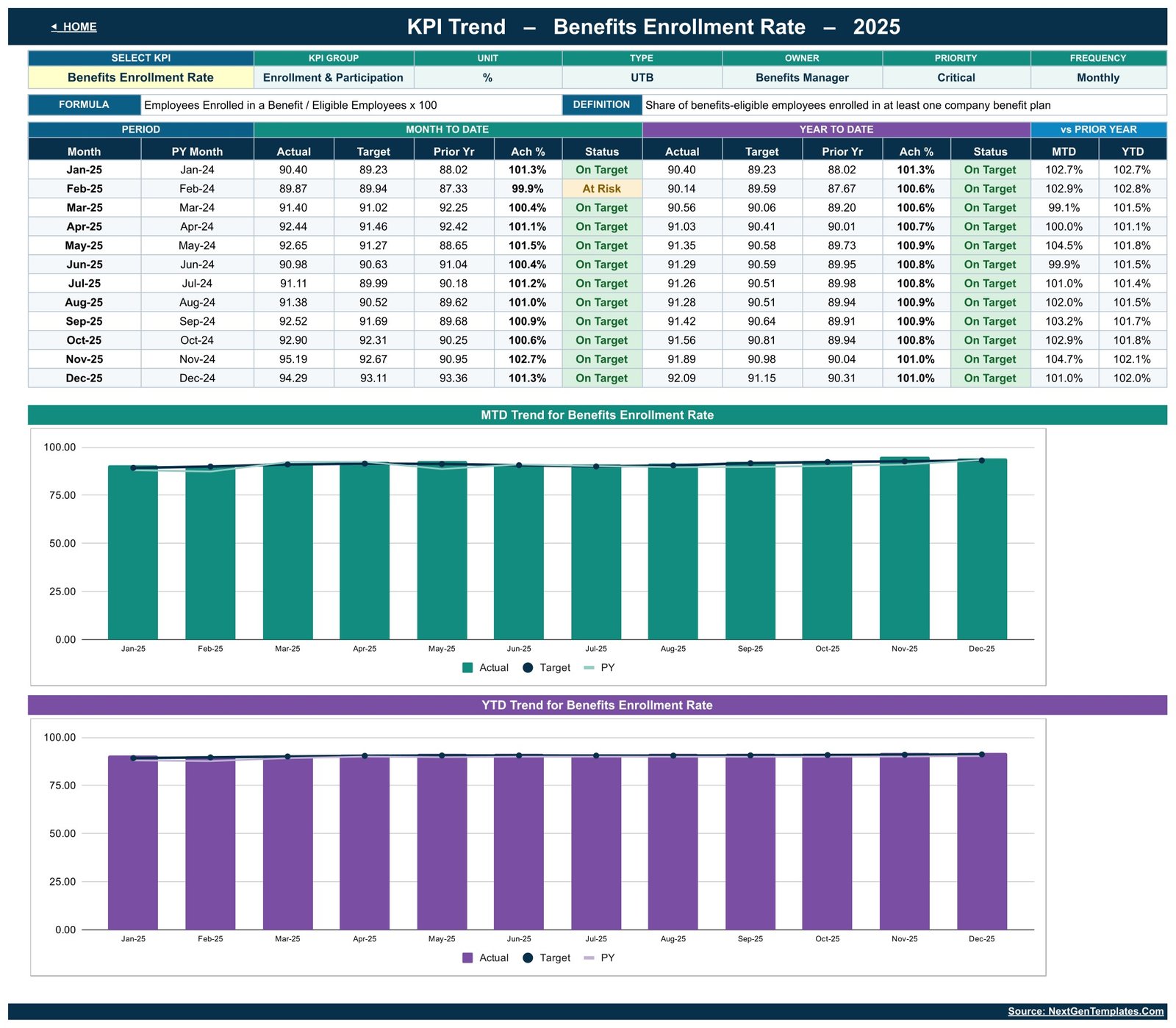 KPI Trend page for Benefits Enrollment Rate with MTD and YTD trend charts