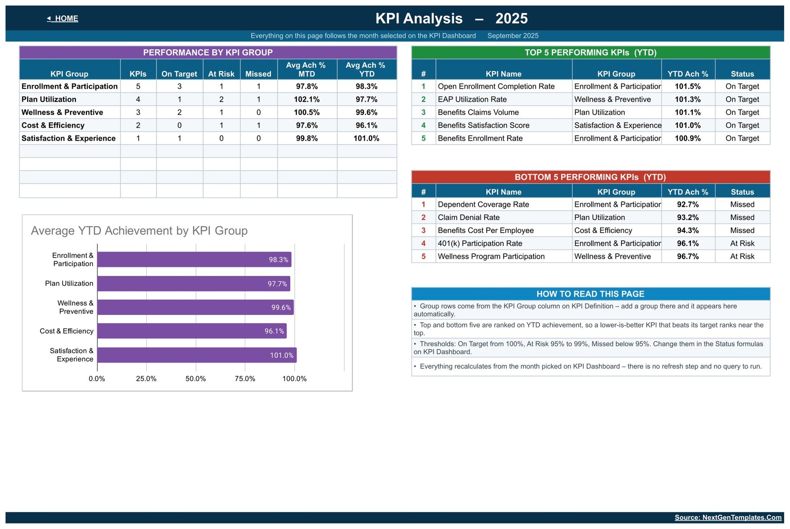 KPI Analysis page showing performance by KPI group and top and bottom five benefits KPIs