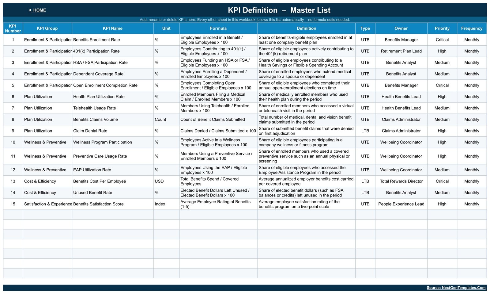 KPI Definition master list with formulas, owners and priorities