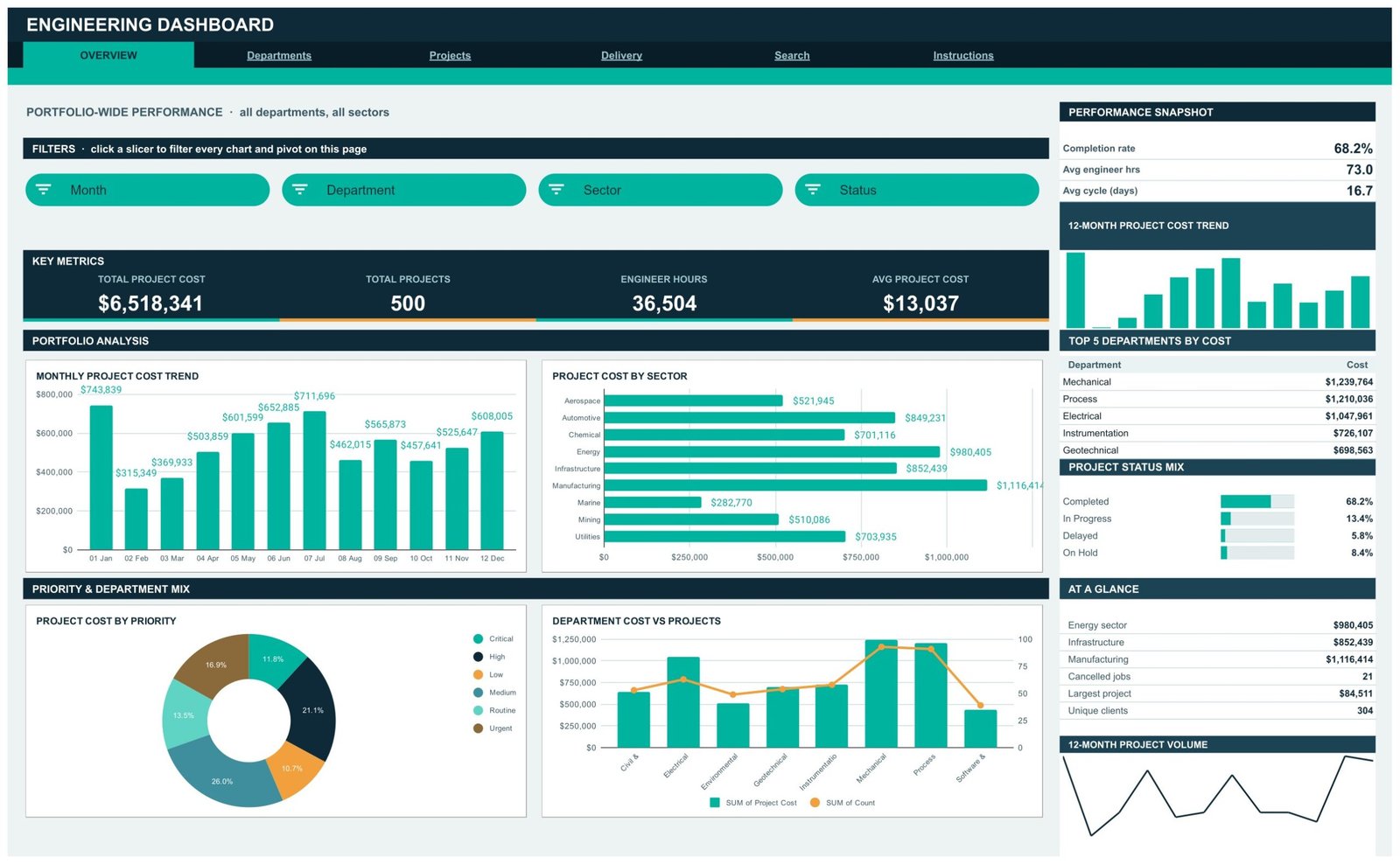 Overview page of the Engineering Dashboard in Google Sheets with KPI cards, cost trend and sector charts
