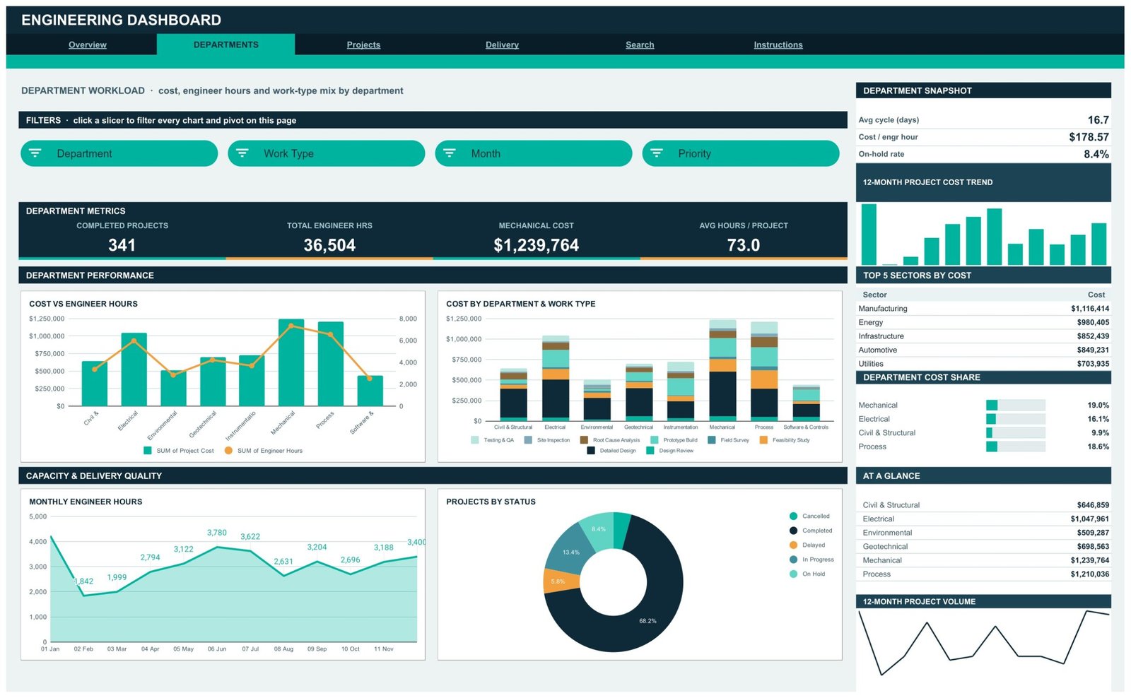 Departments page of the Engineering Dashboard showing cost versus engineer hours and work type mix