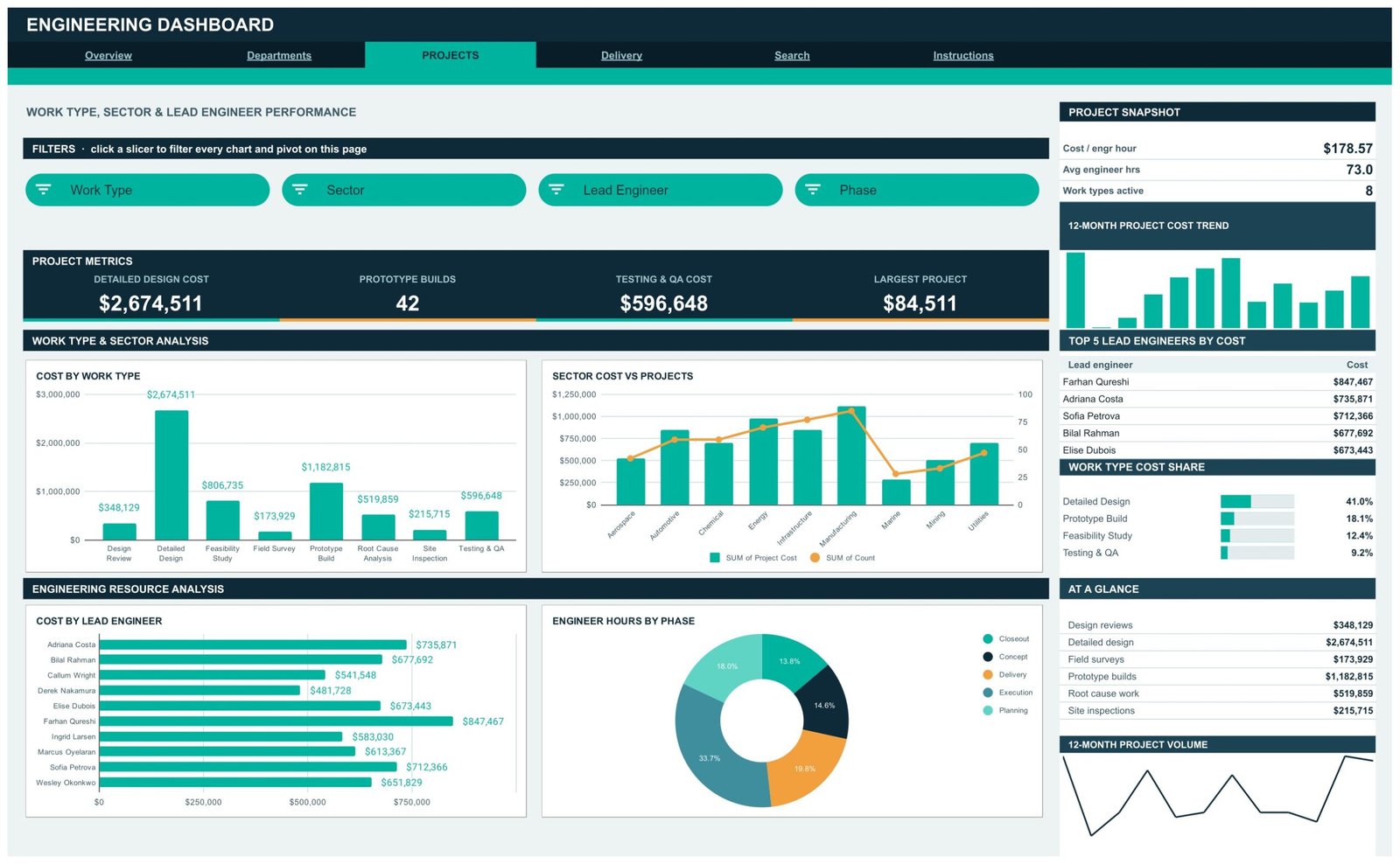 Projects page of the Engineering Dashboard with cost by work type and lead engineer rankings