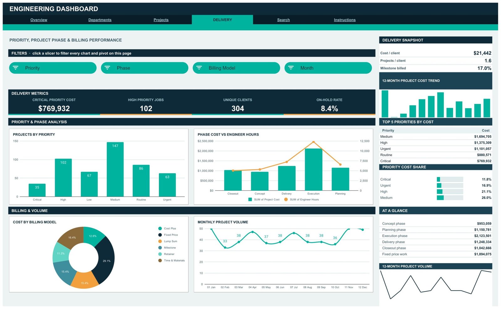 Delivery page of the Engineering Dashboard with priority, phase and billing model analysis