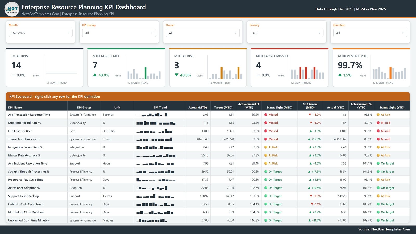 ERP KPI Scorecard page in Power BI with month picker, five KPI cards and a fourteen-row status-light table