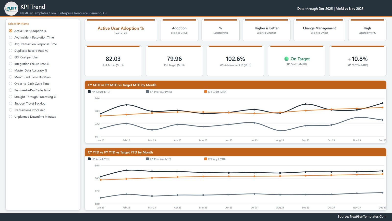 KPI Trend page with a selected ERP KPI, context cards and current-year, prior-year and target lines by month