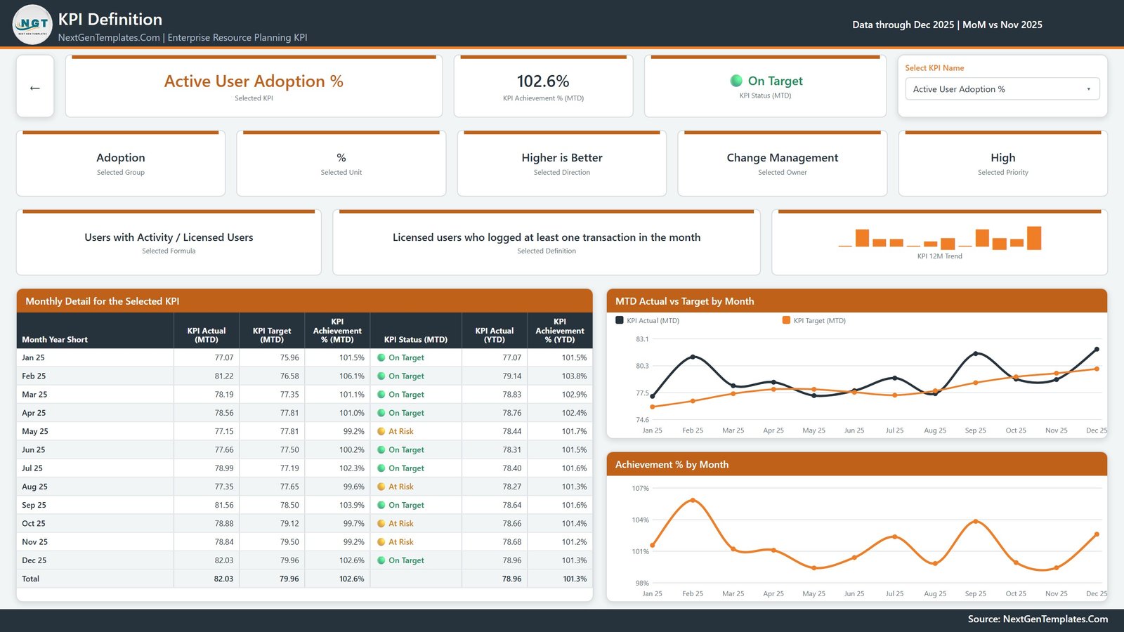 ERP KPI Definition drillthrough page showing formula, definition, monthly detail table and achievement charts