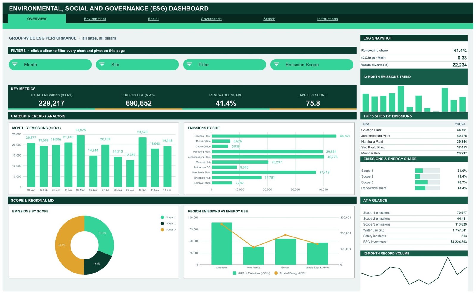 ESG Dashboard Overview page in Google Sheets showing total emissions, energy use, renewable share and average ESG score