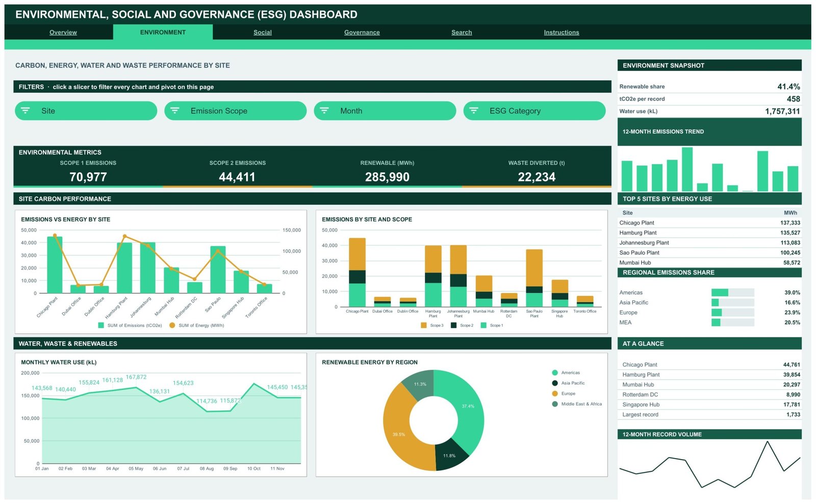 ESG Dashboard Environment page showing Scope 1 and Scope 2 emissions, renewable megawatt hours and monthly water use