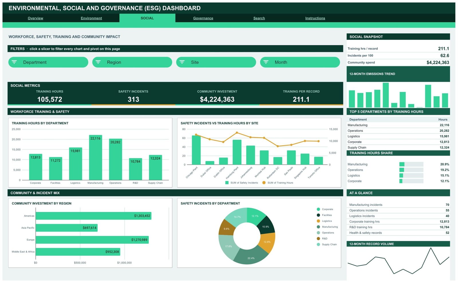 ESG Dashboard Social page showing training hours by department, safety incidents by site and community investment by region