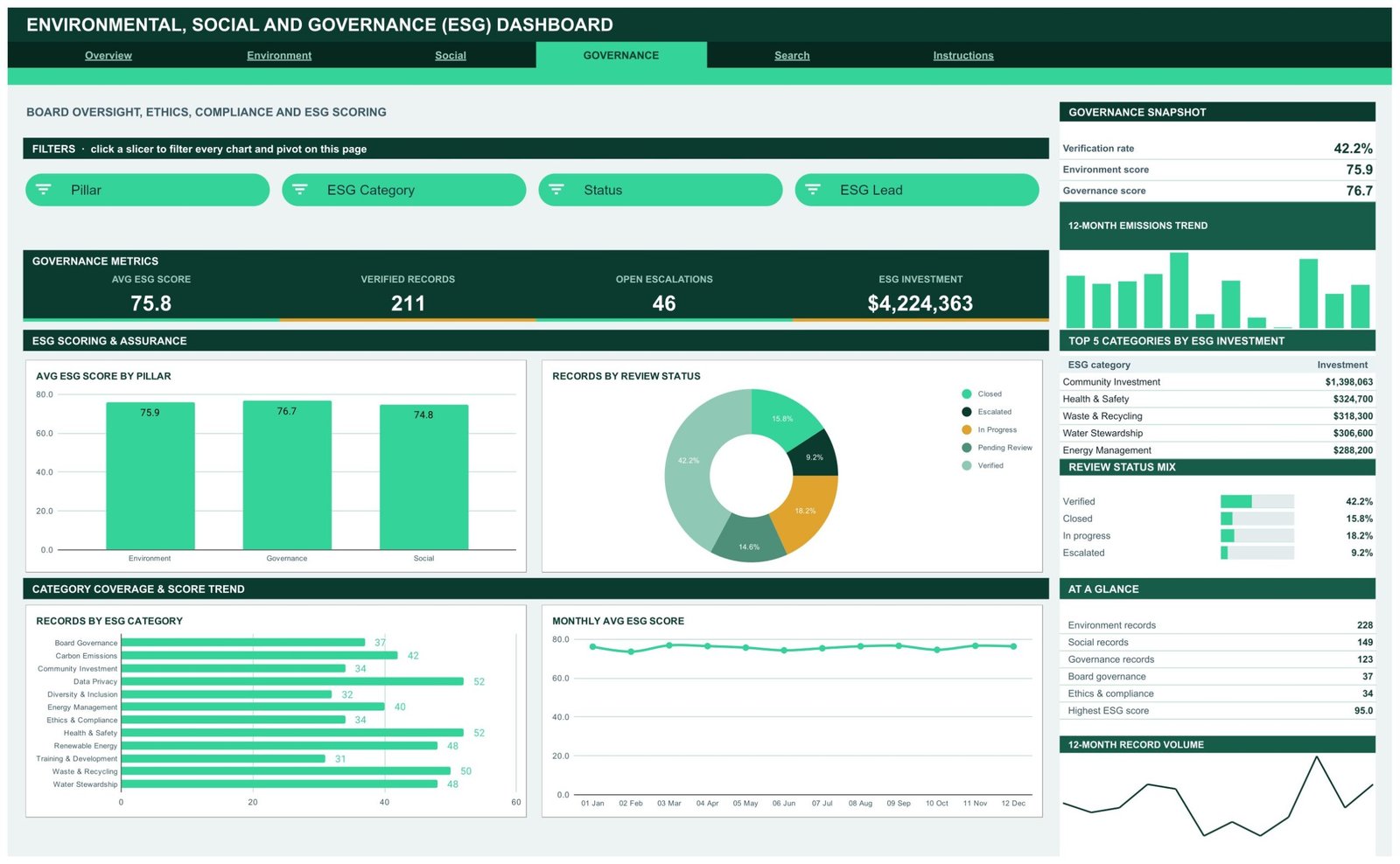 ESG Dashboard Governance page showing average ESG score by pillar, review status mix and records by ESG category