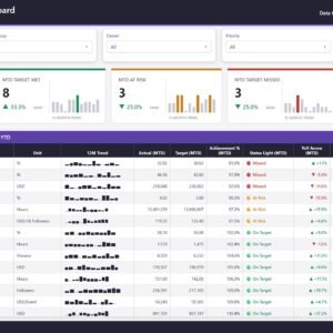 Esports Team KPI Dashboard in Power BI - KPI Scorecard page with 14 KPIs, MTD and YTD traffic lights and 12-month sparklines