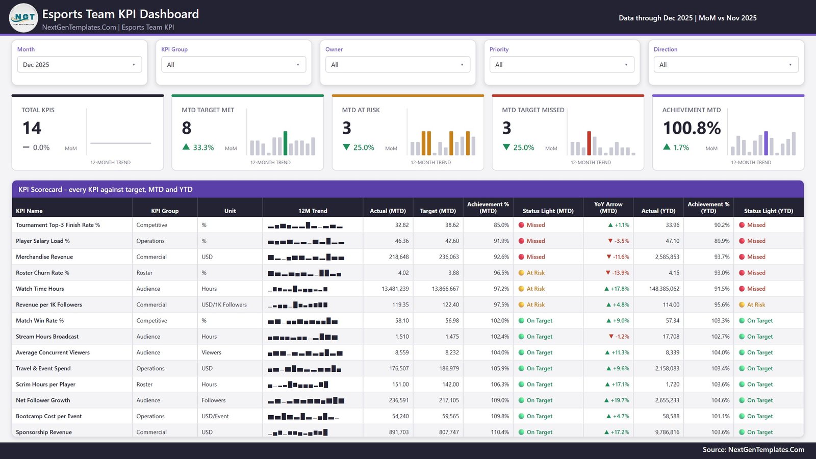 Esports Team KPI Dashboard in Power BI - KPI Scorecard page with 14 KPIs, MTD and YTD traffic lights and 12-month sparklines