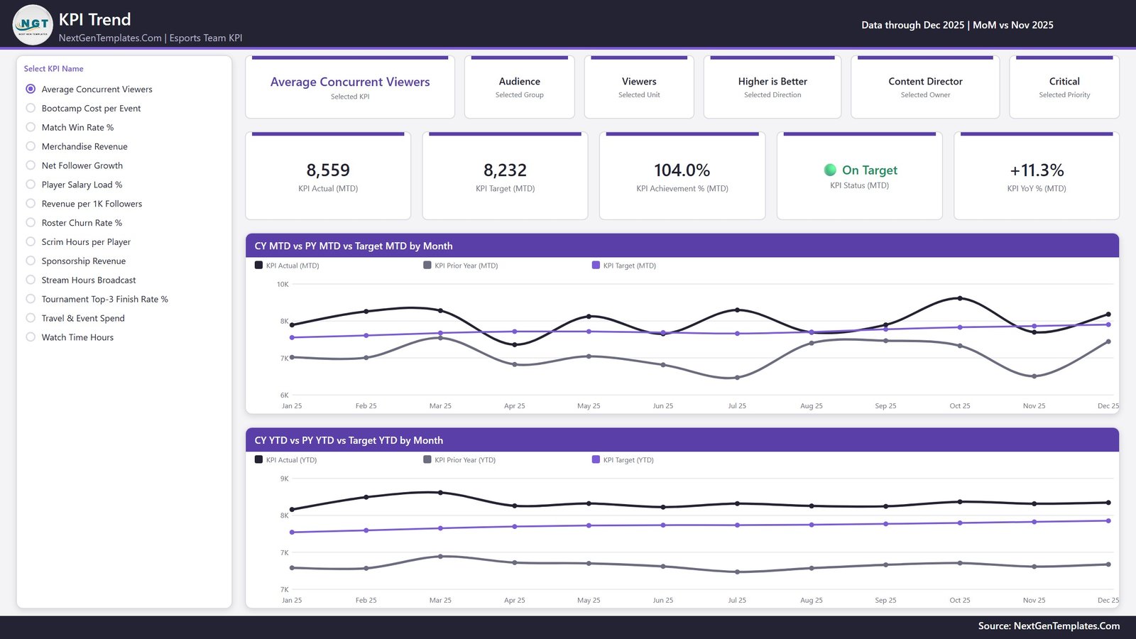 Esports Team KPI Dashboard in Power BI - KPI Trend page comparing current year, prior year and target for a selected KPI