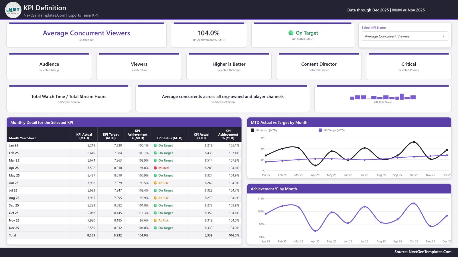Esports Team KPI Dashboard in Power BI - KPI Definition page with formula, definition, owner and a month-by-month table