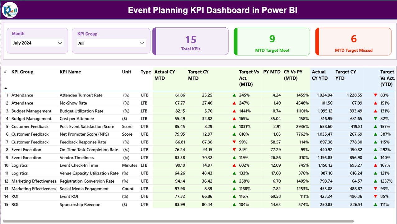 Event Planning KPI Dashboard in Power BI Summary page showing KPI cards, slicers and detailed KPI table