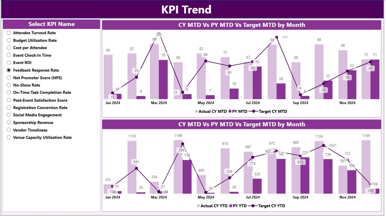 Event Planning KPI Dashboard in Power BI KPI Trend page with MTD and YTD combo charts