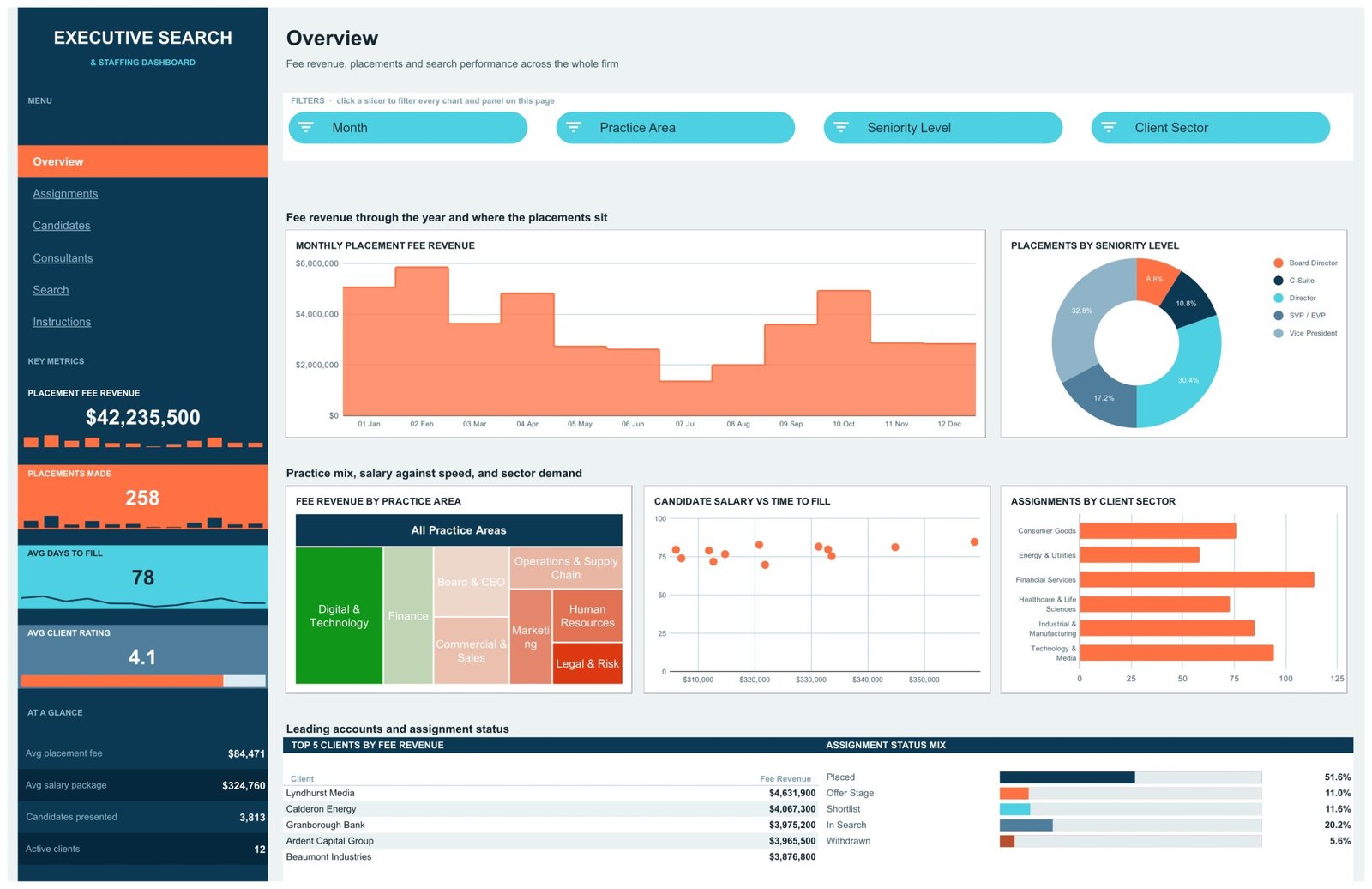 Overview page of the Executive Search & Staffing Dashboard in Google Sheets showing placement fee revenue, seniority mix and top clients